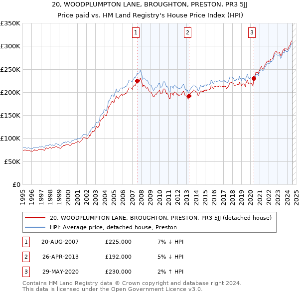 20, WOODPLUMPTON LANE, BROUGHTON, PRESTON, PR3 5JJ: Price paid vs HM Land Registry's House Price Index