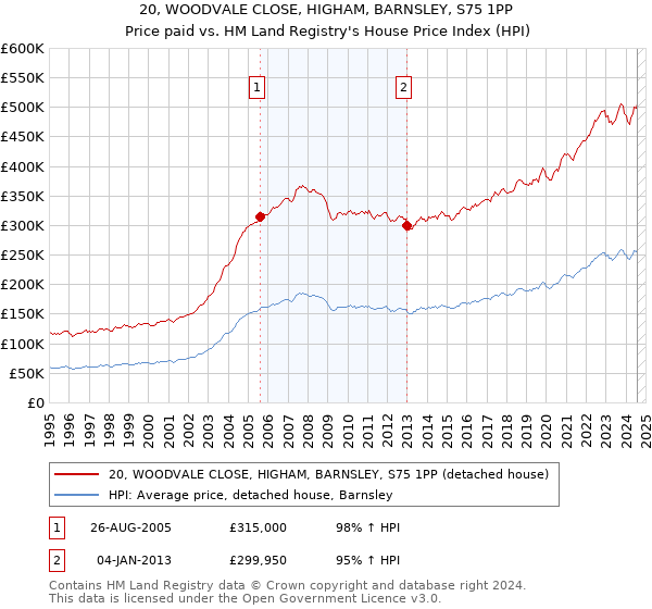 20, WOODVALE CLOSE, HIGHAM, BARNSLEY, S75 1PP: Price paid vs HM Land Registry's House Price Index