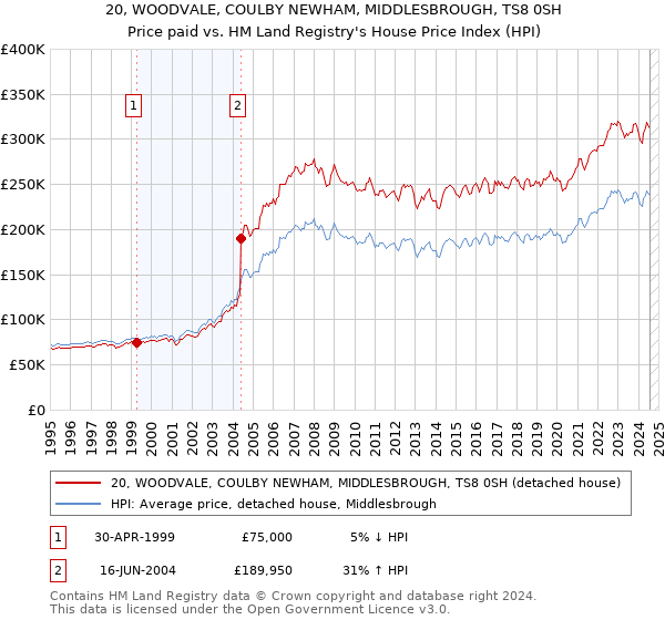 20, WOODVALE, COULBY NEWHAM, MIDDLESBROUGH, TS8 0SH: Price paid vs HM Land Registry's House Price Index