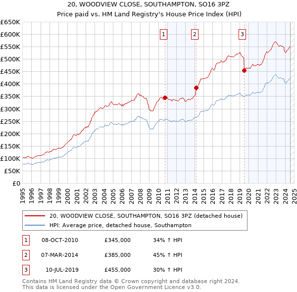 20, WOODVIEW CLOSE, SOUTHAMPTON, SO16 3PZ: Price paid vs HM Land Registry's House Price Index