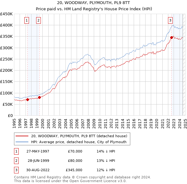 20, WOODWAY, PLYMOUTH, PL9 8TT: Price paid vs HM Land Registry's House Price Index