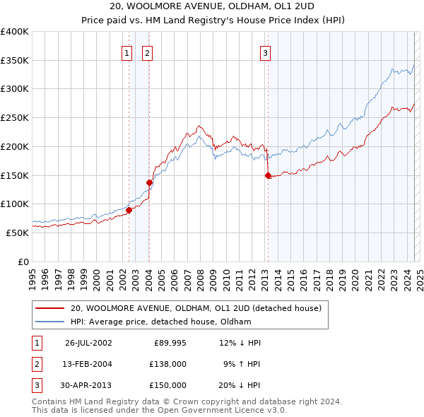 20, WOOLMORE AVENUE, OLDHAM, OL1 2UD: Price paid vs HM Land Registry's House Price Index