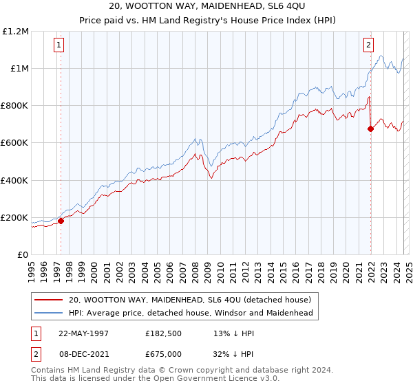 20, WOOTTON WAY, MAIDENHEAD, SL6 4QU: Price paid vs HM Land Registry's House Price Index