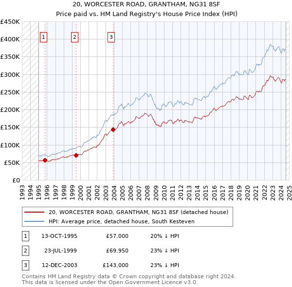 20, WORCESTER ROAD, GRANTHAM, NG31 8SF: Price paid vs HM Land Registry's House Price Index