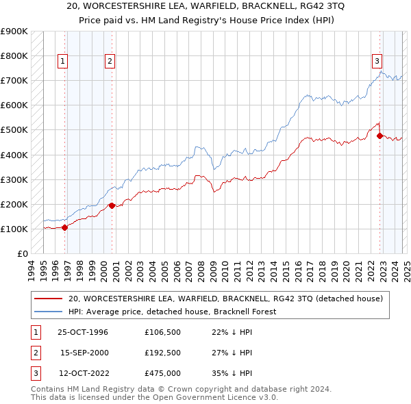 20, WORCESTERSHIRE LEA, WARFIELD, BRACKNELL, RG42 3TQ: Price paid vs HM Land Registry's House Price Index