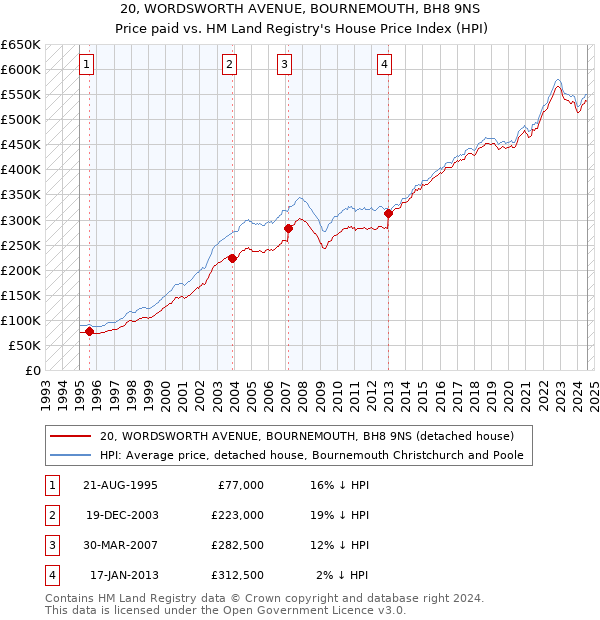 20, WORDSWORTH AVENUE, BOURNEMOUTH, BH8 9NS: Price paid vs HM Land Registry's House Price Index