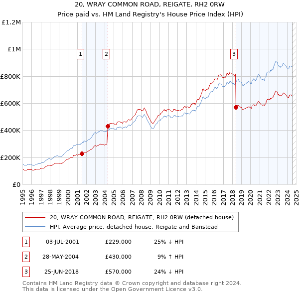 20, WRAY COMMON ROAD, REIGATE, RH2 0RW: Price paid vs HM Land Registry's House Price Index