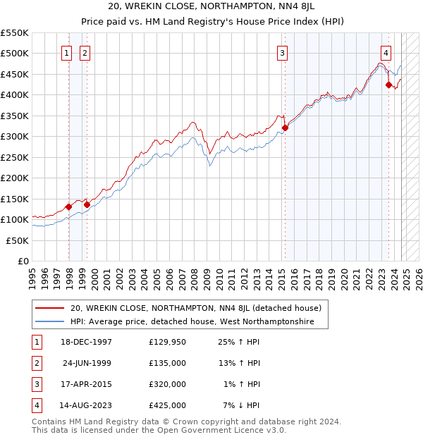 20, WREKIN CLOSE, NORTHAMPTON, NN4 8JL: Price paid vs HM Land Registry's House Price Index