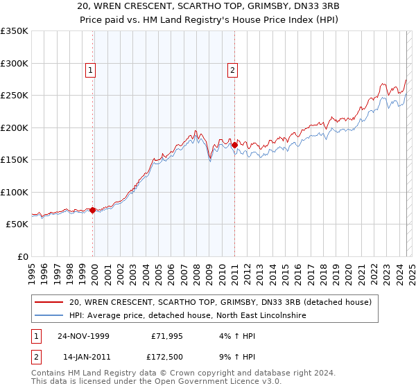 20, WREN CRESCENT, SCARTHO TOP, GRIMSBY, DN33 3RB: Price paid vs HM Land Registry's House Price Index