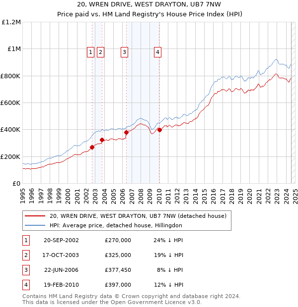 20, WREN DRIVE, WEST DRAYTON, UB7 7NW: Price paid vs HM Land Registry's House Price Index