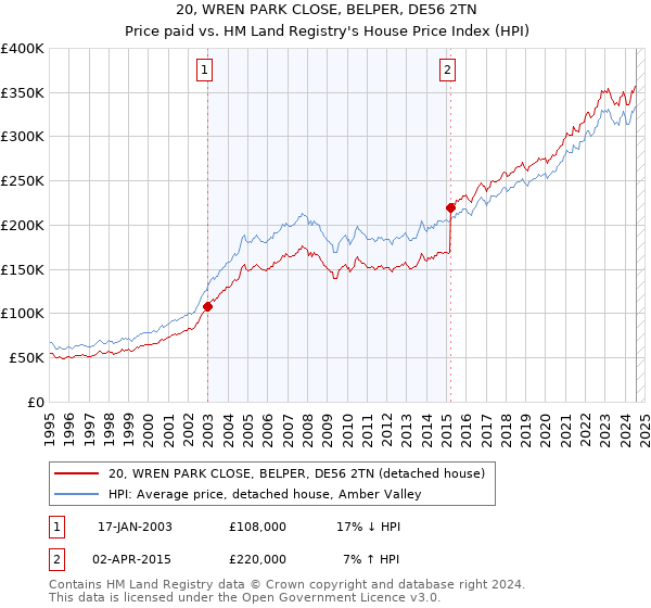 20, WREN PARK CLOSE, BELPER, DE56 2TN: Price paid vs HM Land Registry's House Price Index