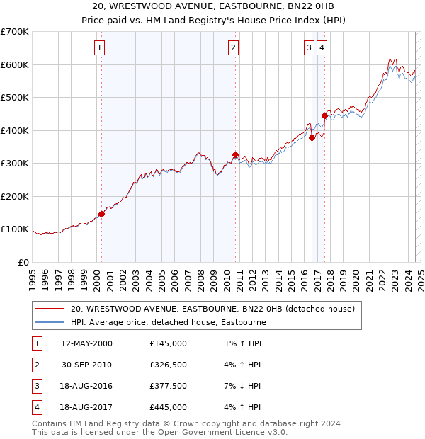 20, WRESTWOOD AVENUE, EASTBOURNE, BN22 0HB: Price paid vs HM Land Registry's House Price Index