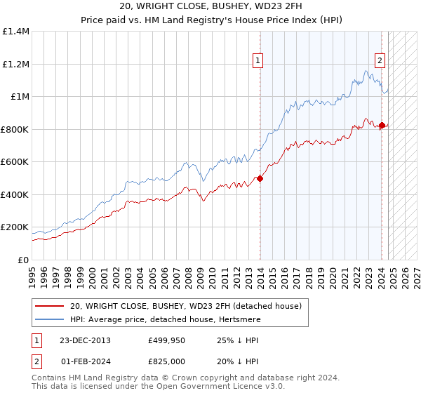 20, WRIGHT CLOSE, BUSHEY, WD23 2FH: Price paid vs HM Land Registry's House Price Index