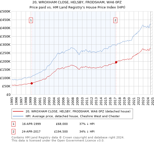 20, WROXHAM CLOSE, HELSBY, FRODSHAM, WA6 0PZ: Price paid vs HM Land Registry's House Price Index