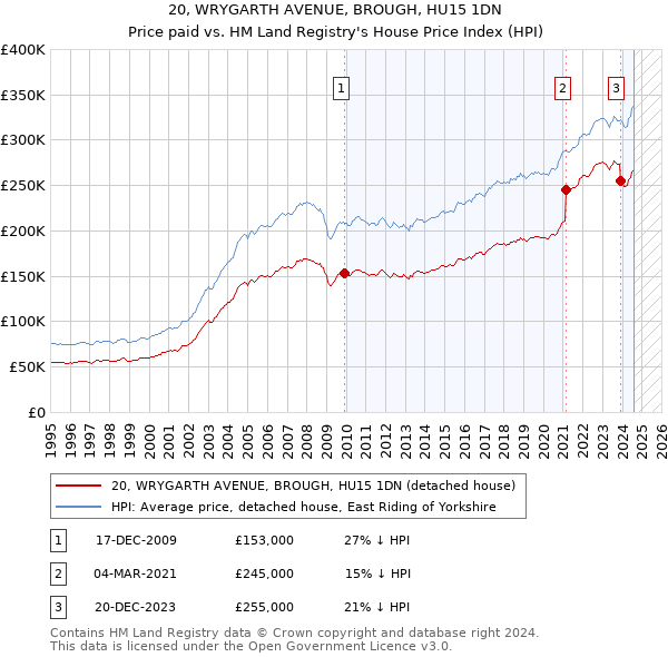 20, WRYGARTH AVENUE, BROUGH, HU15 1DN: Price paid vs HM Land Registry's House Price Index