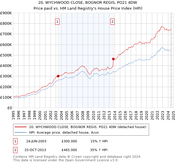 20, WYCHWOOD CLOSE, BOGNOR REGIS, PO21 4DW: Price paid vs HM Land Registry's House Price Index