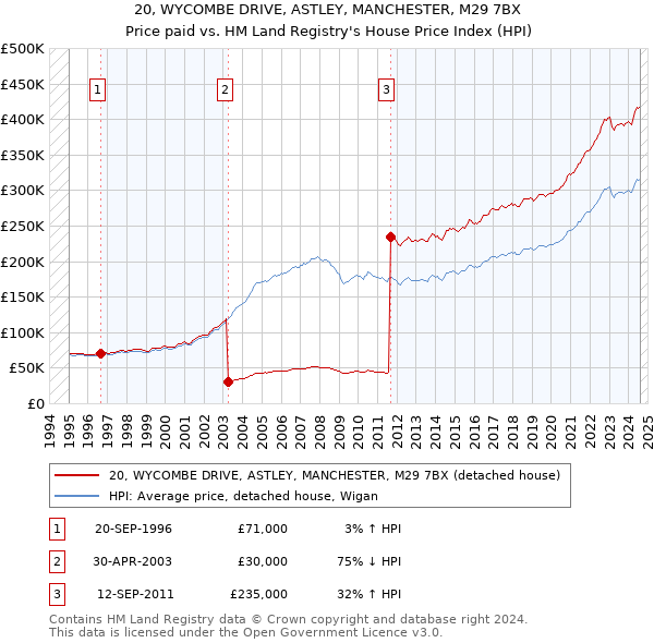 20, WYCOMBE DRIVE, ASTLEY, MANCHESTER, M29 7BX: Price paid vs HM Land Registry's House Price Index