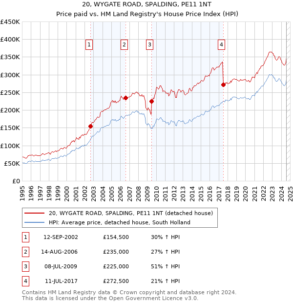 20, WYGATE ROAD, SPALDING, PE11 1NT: Price paid vs HM Land Registry's House Price Index