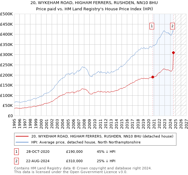 20, WYKEHAM ROAD, HIGHAM FERRERS, RUSHDEN, NN10 8HU: Price paid vs HM Land Registry's House Price Index