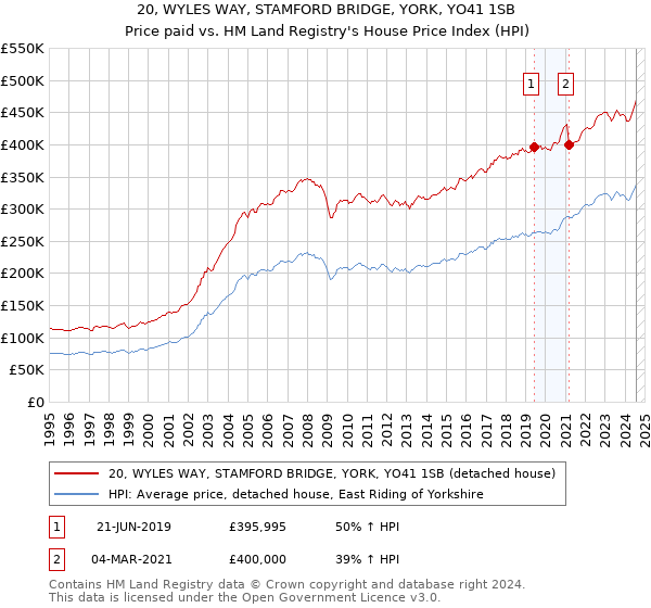 20, WYLES WAY, STAMFORD BRIDGE, YORK, YO41 1SB: Price paid vs HM Land Registry's House Price Index