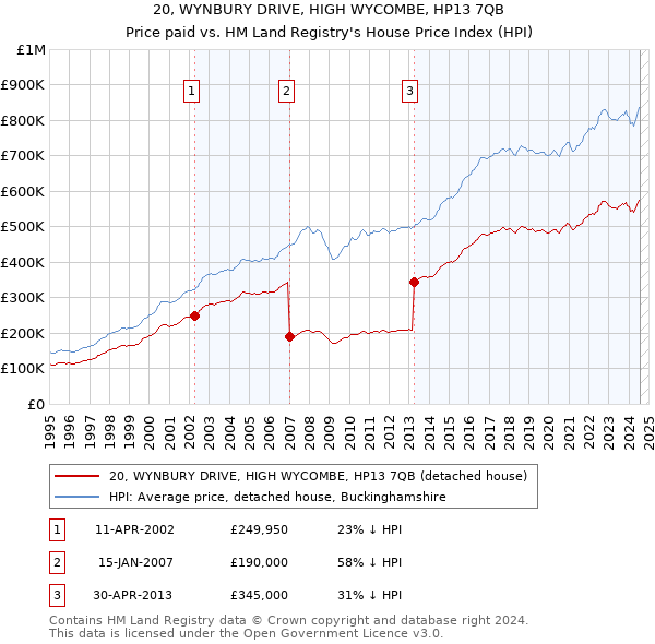 20, WYNBURY DRIVE, HIGH WYCOMBE, HP13 7QB: Price paid vs HM Land Registry's House Price Index