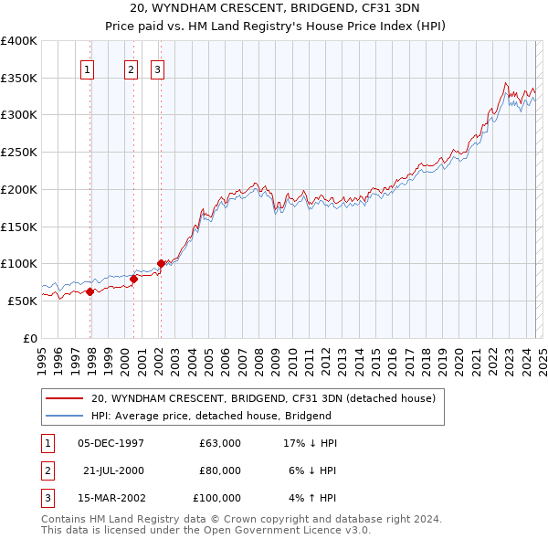 20, WYNDHAM CRESCENT, BRIDGEND, CF31 3DN: Price paid vs HM Land Registry's House Price Index