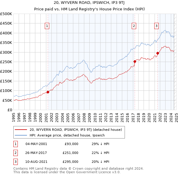 20, WYVERN ROAD, IPSWICH, IP3 9TJ: Price paid vs HM Land Registry's House Price Index