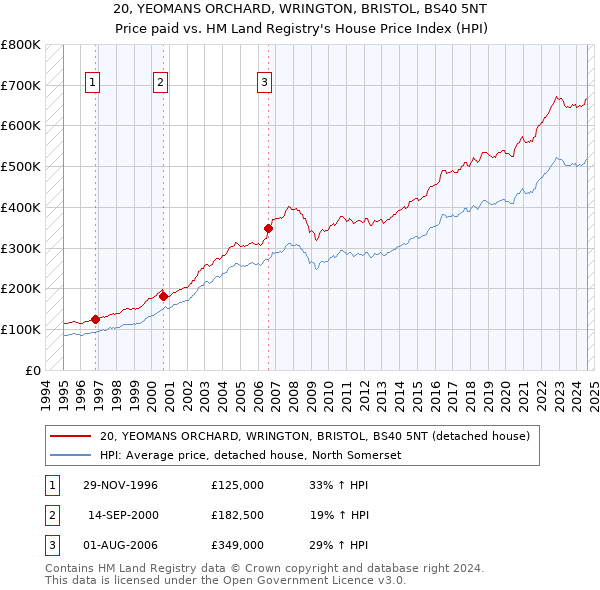 20, YEOMANS ORCHARD, WRINGTON, BRISTOL, BS40 5NT: Price paid vs HM Land Registry's House Price Index