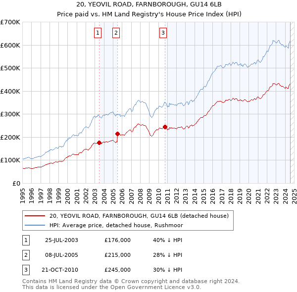 20, YEOVIL ROAD, FARNBOROUGH, GU14 6LB: Price paid vs HM Land Registry's House Price Index