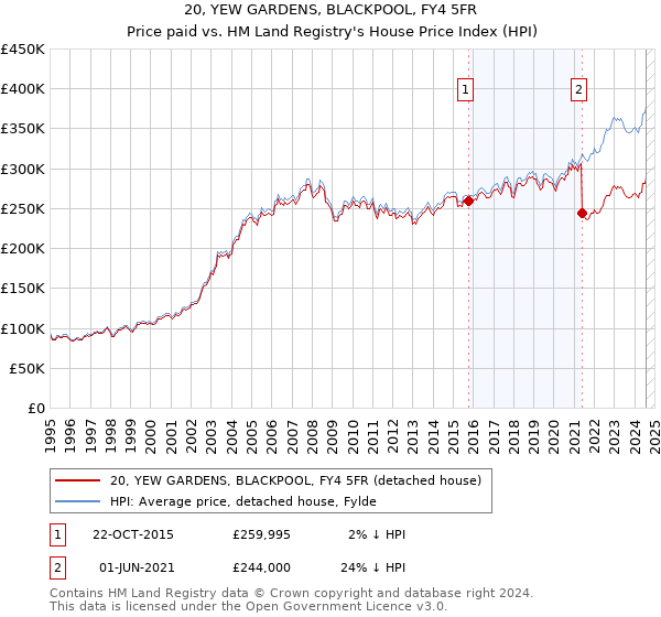 20, YEW GARDENS, BLACKPOOL, FY4 5FR: Price paid vs HM Land Registry's House Price Index