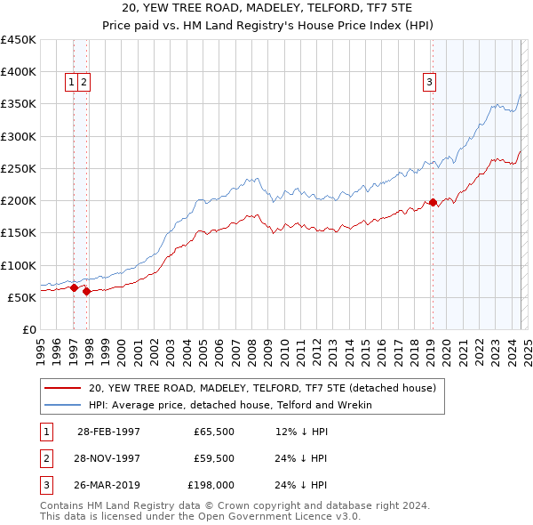 20, YEW TREE ROAD, MADELEY, TELFORD, TF7 5TE: Price paid vs HM Land Registry's House Price Index