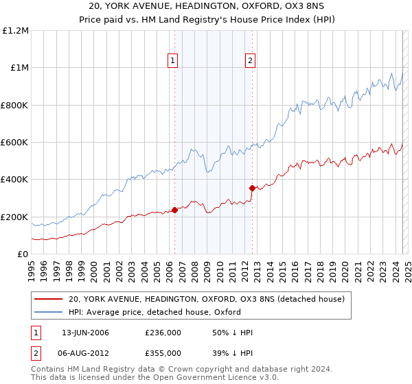 20, YORK AVENUE, HEADINGTON, OXFORD, OX3 8NS: Price paid vs HM Land Registry's House Price Index