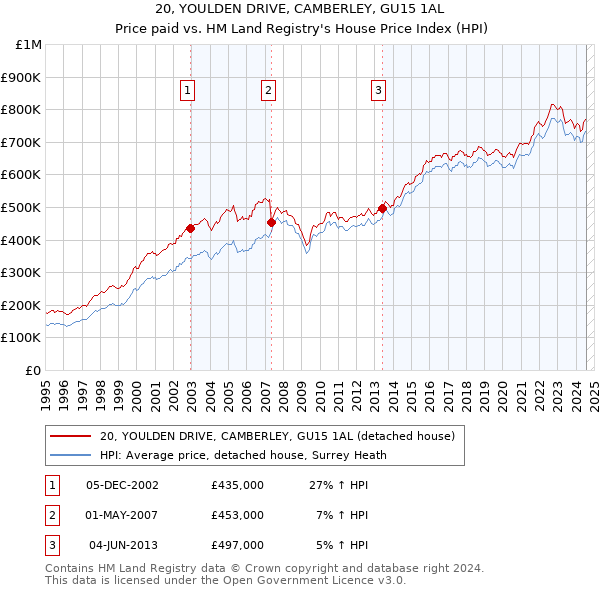 20, YOULDEN DRIVE, CAMBERLEY, GU15 1AL: Price paid vs HM Land Registry's House Price Index