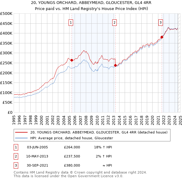 20, YOUNGS ORCHARD, ABBEYMEAD, GLOUCESTER, GL4 4RR: Price paid vs HM Land Registry's House Price Index