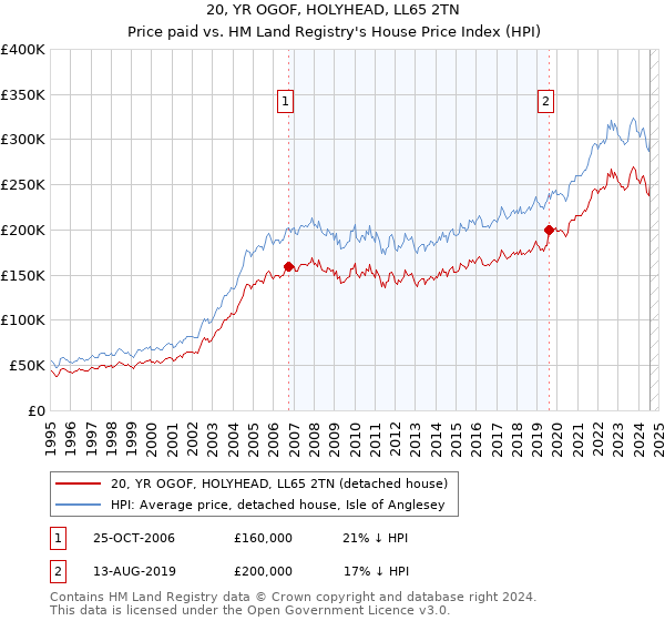 20, YR OGOF, HOLYHEAD, LL65 2TN: Price paid vs HM Land Registry's House Price Index