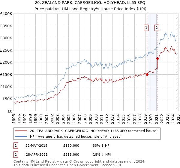 20, ZEALAND PARK, CAERGEILIOG, HOLYHEAD, LL65 3PQ: Price paid vs HM Land Registry's House Price Index