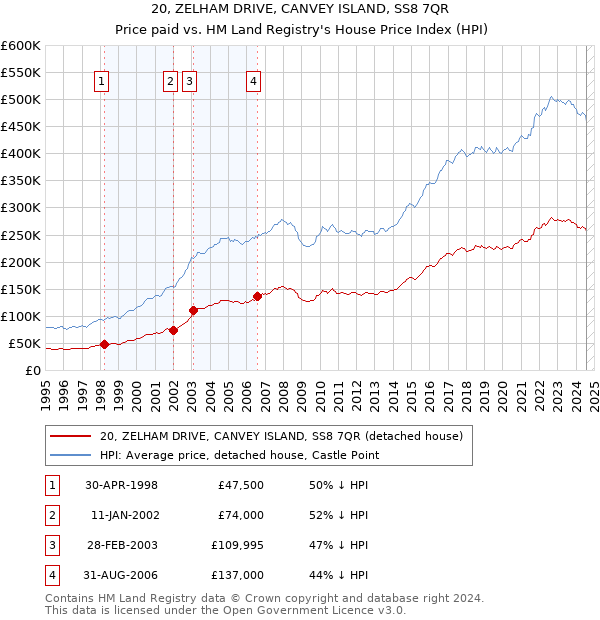 20, ZELHAM DRIVE, CANVEY ISLAND, SS8 7QR: Price paid vs HM Land Registry's House Price Index