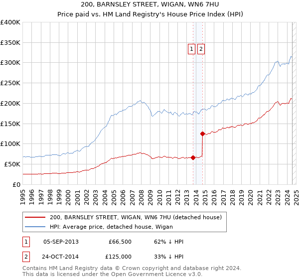 200, BARNSLEY STREET, WIGAN, WN6 7HU: Price paid vs HM Land Registry's House Price Index