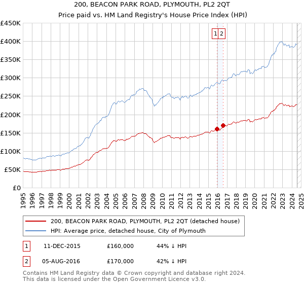 200, BEACON PARK ROAD, PLYMOUTH, PL2 2QT: Price paid vs HM Land Registry's House Price Index