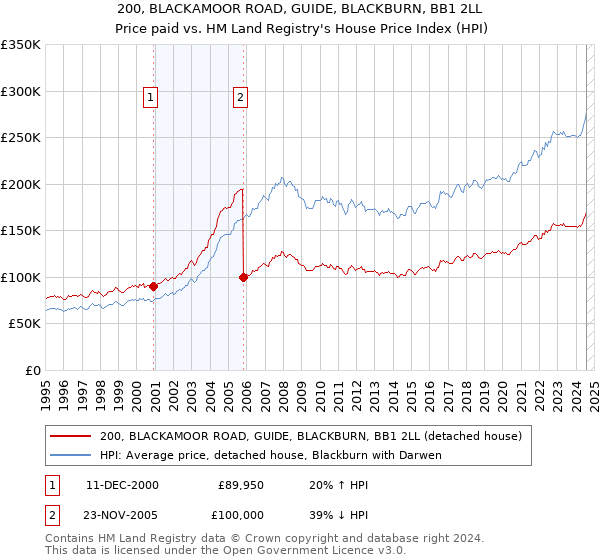 200, BLACKAMOOR ROAD, GUIDE, BLACKBURN, BB1 2LL: Price paid vs HM Land Registry's House Price Index