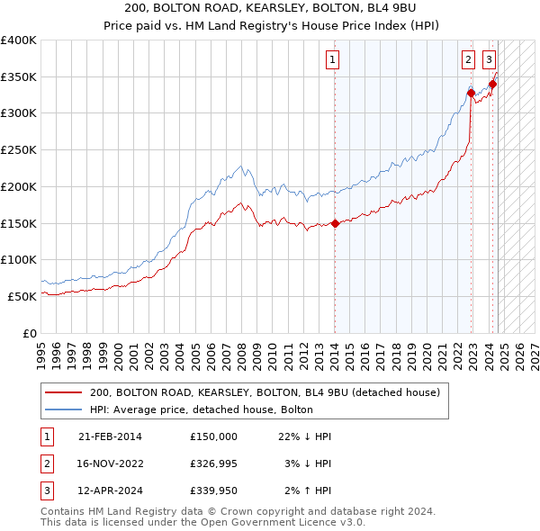 200, BOLTON ROAD, KEARSLEY, BOLTON, BL4 9BU: Price paid vs HM Land Registry's House Price Index