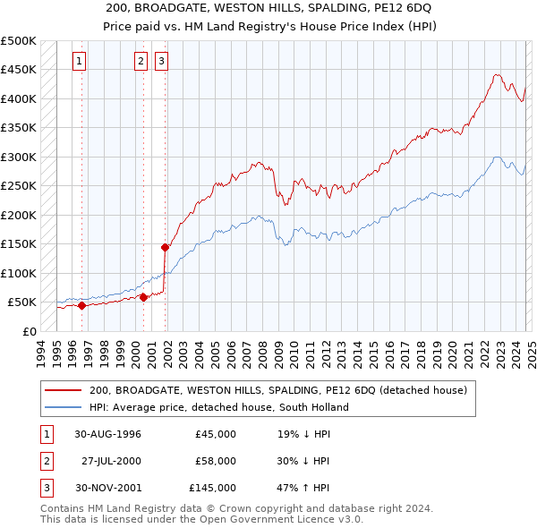 200, BROADGATE, WESTON HILLS, SPALDING, PE12 6DQ: Price paid vs HM Land Registry's House Price Index