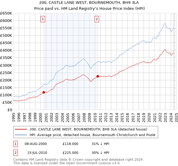 200, CASTLE LANE WEST, BOURNEMOUTH, BH9 3LA: Price paid vs HM Land Registry's House Price Index