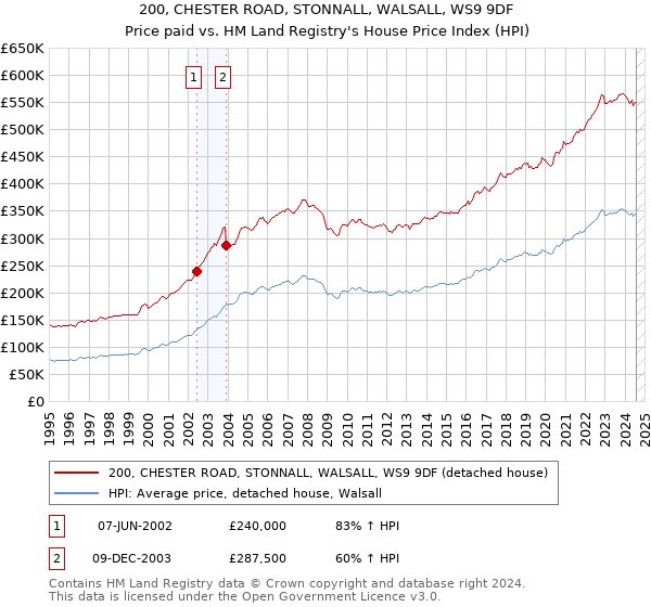 200, CHESTER ROAD, STONNALL, WALSALL, WS9 9DF: Price paid vs HM Land Registry's House Price Index