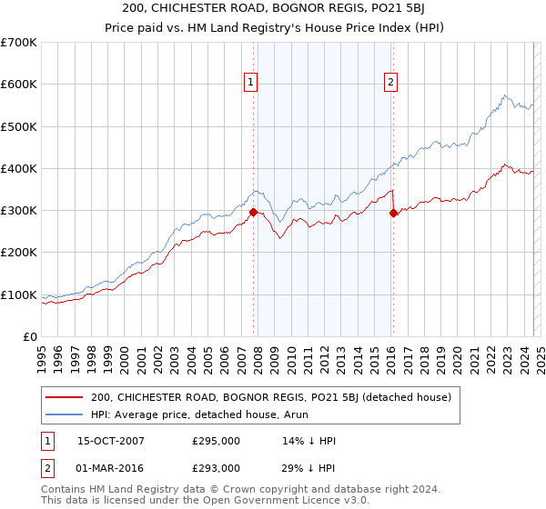 200, CHICHESTER ROAD, BOGNOR REGIS, PO21 5BJ: Price paid vs HM Land Registry's House Price Index