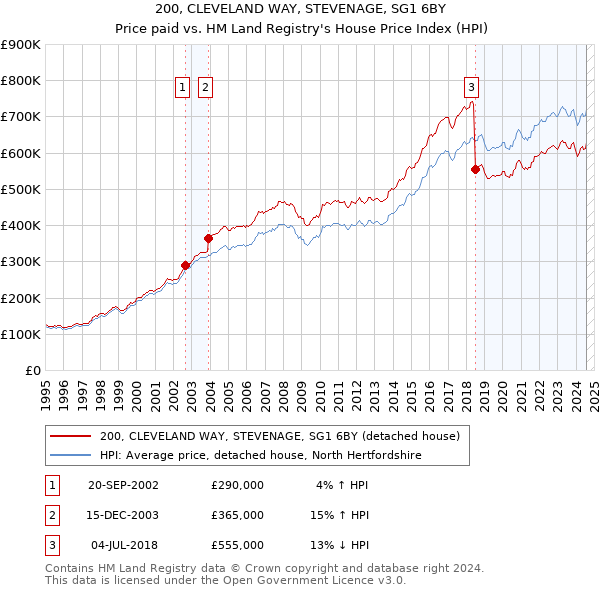 200, CLEVELAND WAY, STEVENAGE, SG1 6BY: Price paid vs HM Land Registry's House Price Index