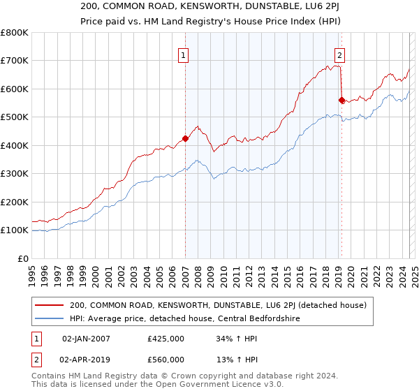 200, COMMON ROAD, KENSWORTH, DUNSTABLE, LU6 2PJ: Price paid vs HM Land Registry's House Price Index