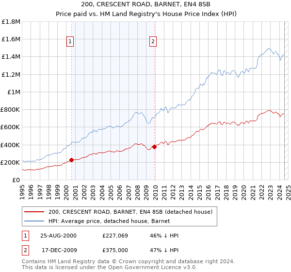 200, CRESCENT ROAD, BARNET, EN4 8SB: Price paid vs HM Land Registry's House Price Index