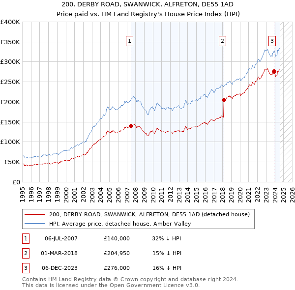 200, DERBY ROAD, SWANWICK, ALFRETON, DE55 1AD: Price paid vs HM Land Registry's House Price Index