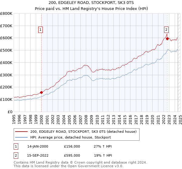 200, EDGELEY ROAD, STOCKPORT, SK3 0TS: Price paid vs HM Land Registry's House Price Index